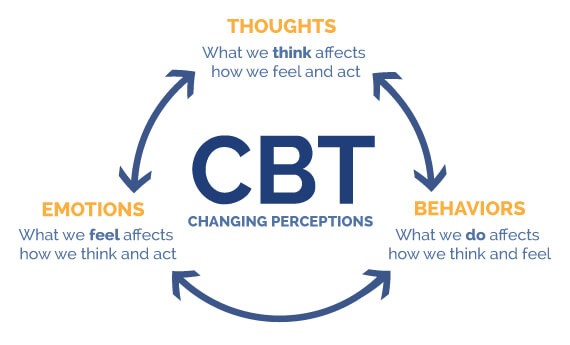 CBT-Cognitive Behavioral Training